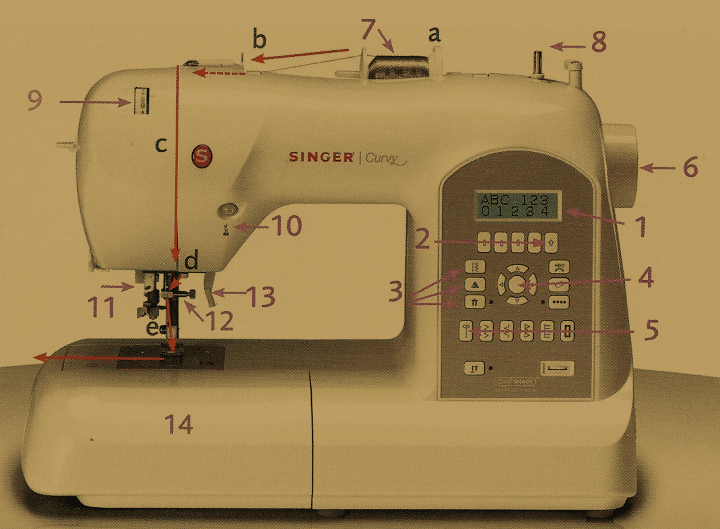 Nähmaschine Bedienelemente und Funktion 