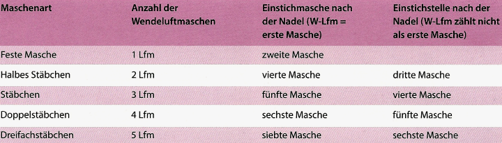 Grundmaschenarten, Häkeltechniken und Häkelmaschen