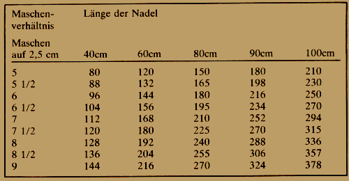 Maschen Verhältnis